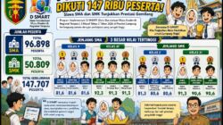 D-SMART Lampung Tahap 2 Diikuti 147 Ribu Peserta, Siswa SMA dan SMK Tunjukkan Prestasi Gemilang