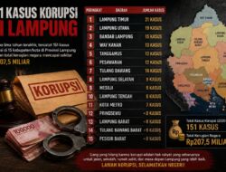 Korupsi Tumbuh Subur di Lampung